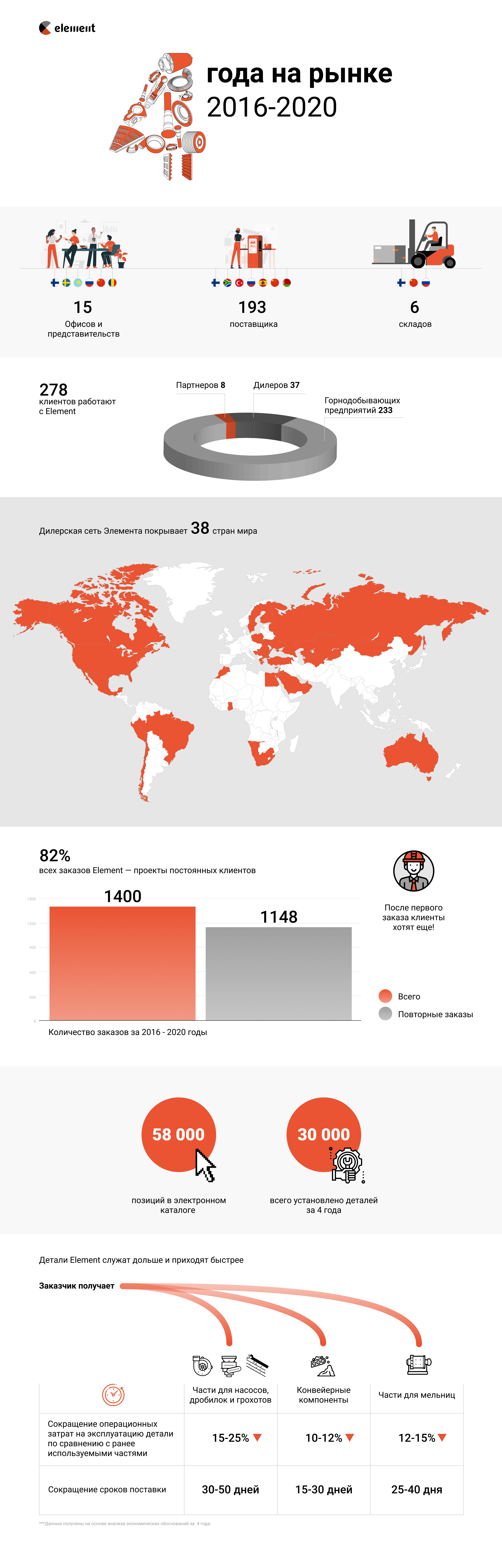 Майнинг Элемент» 4 года: инфографика